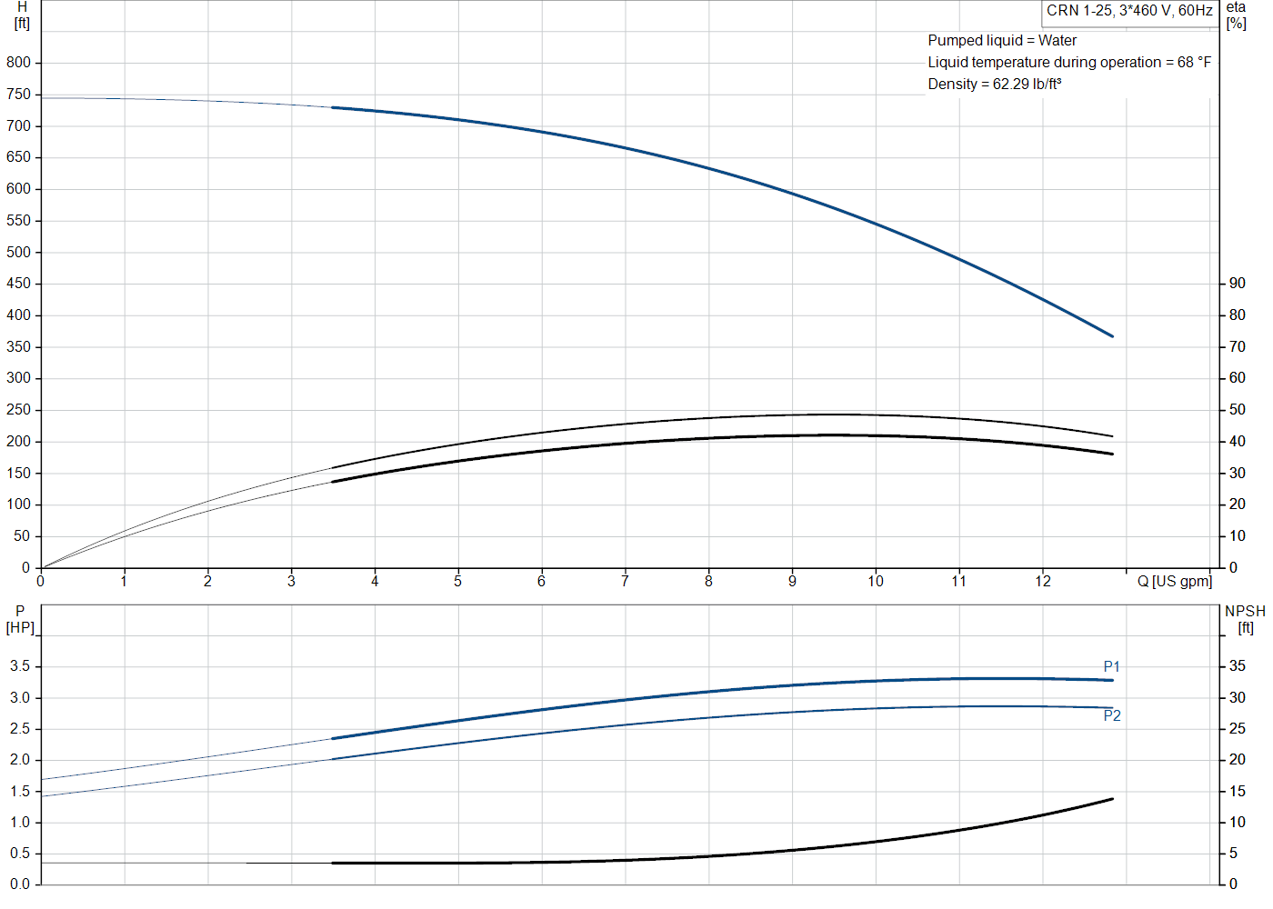 Grundfos CRN 1-25 (99916229) performance curve: head versus flow, efficiency, power draw and NPSH at 60 Hz