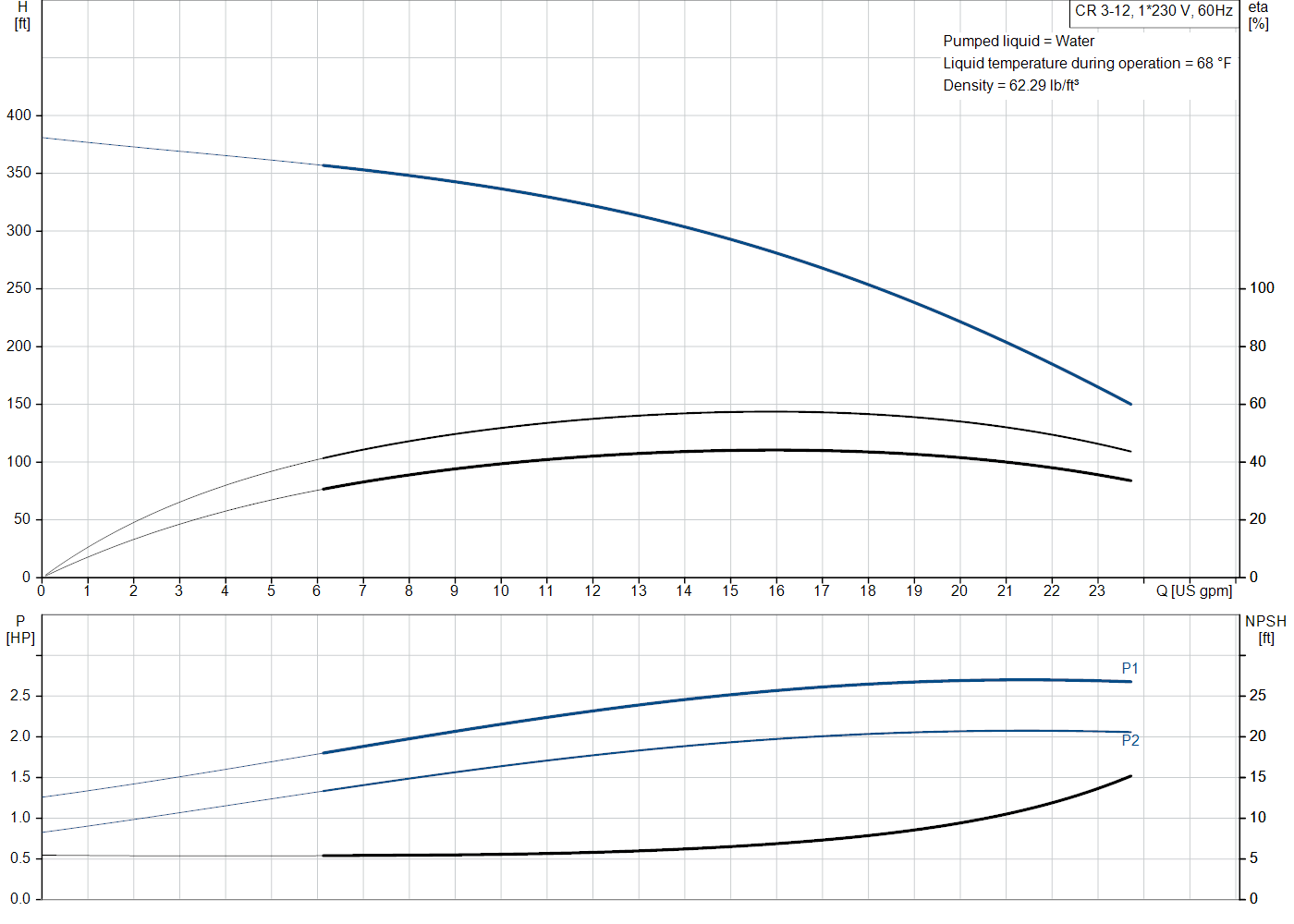 Grundfos CR 3-12 (99916270) performance curve: head versus flow, efficiency, power draw and NPSH at 60 Hz