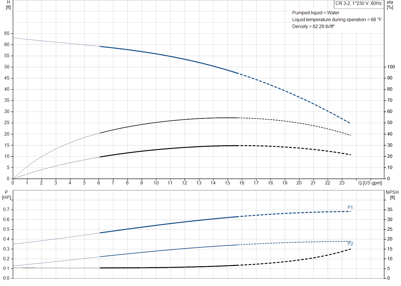 Grundfos CR 3-2 (99916274) performance curve: head versus flow, efficiency, power draw and NPSH at 60 Hz