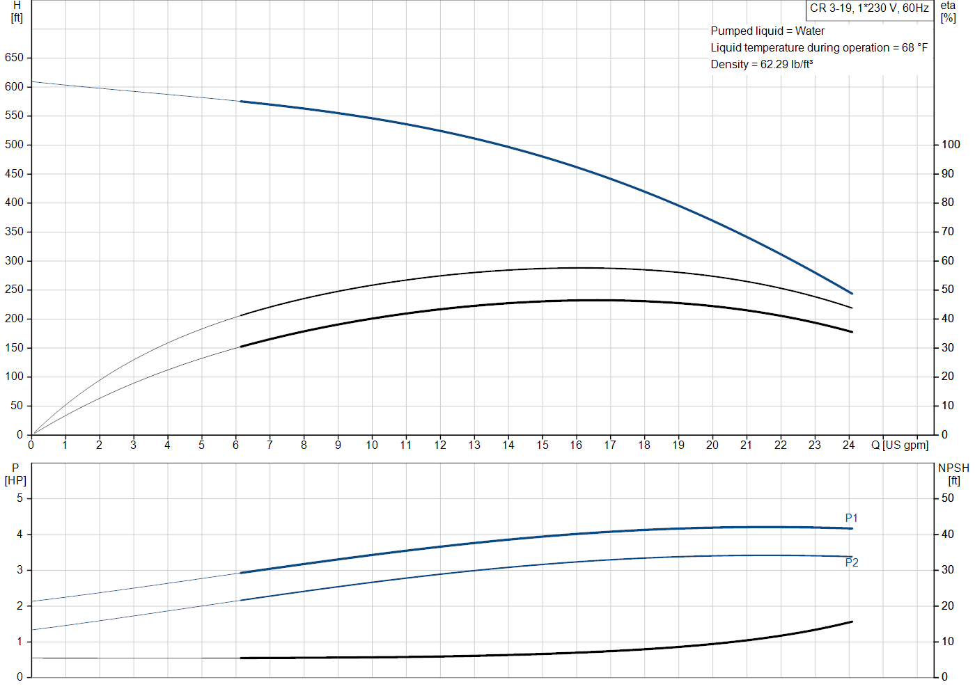 Grundfos CR 3-19 (99916307) performance curve: head versus flow, efficiency, power draw and NPSH at 60 Hz