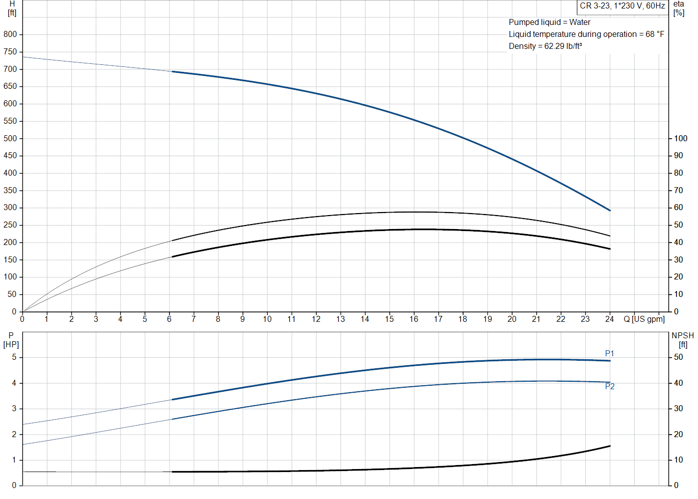 Grundfos CR 3-23 (99916309) performance curve: head versus flow, efficiency, power draw and NPSH at 60 Hz