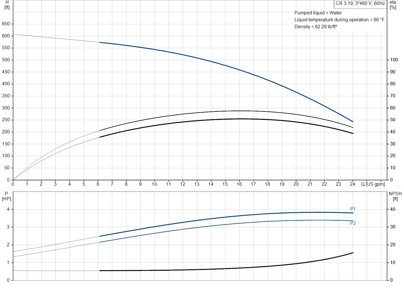 Grundfos CR 3-19 (99916353) performance curve: head versus flow, efficiency, power draw and NPSH at 60 Hz