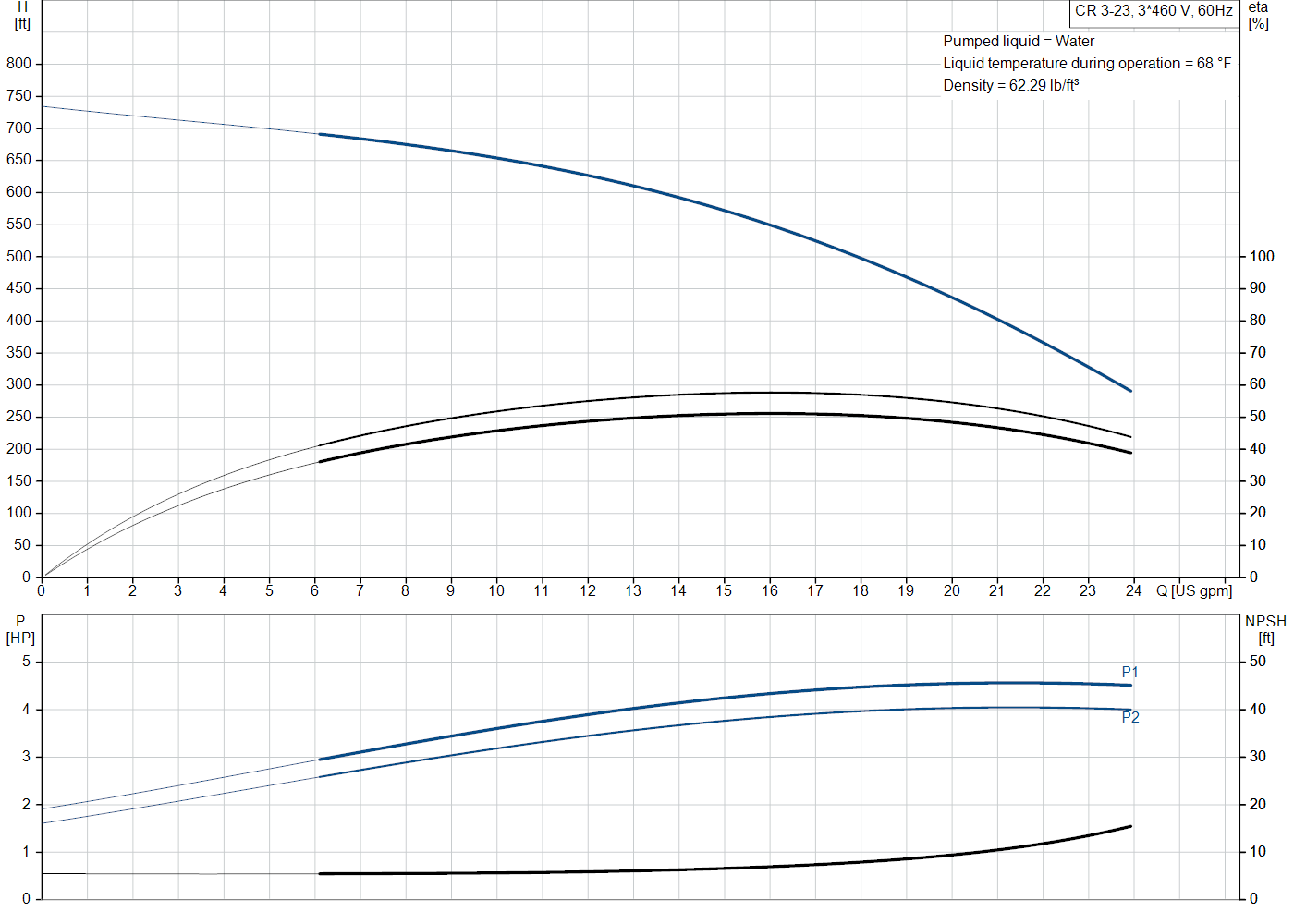 Grundfos CR 3-23 (99916373) performance curve: head versus flow, efficiency, power draw and NPSH at 60 Hz