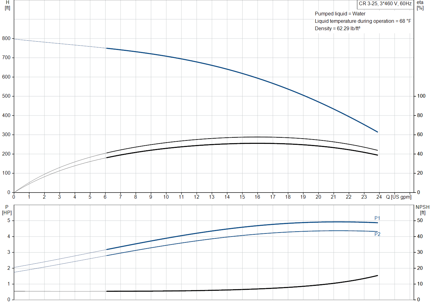 Grundfos CR 3-25 (99916374) performance curve: head versus flow, efficiency, power draw and NPSH at 60 Hz