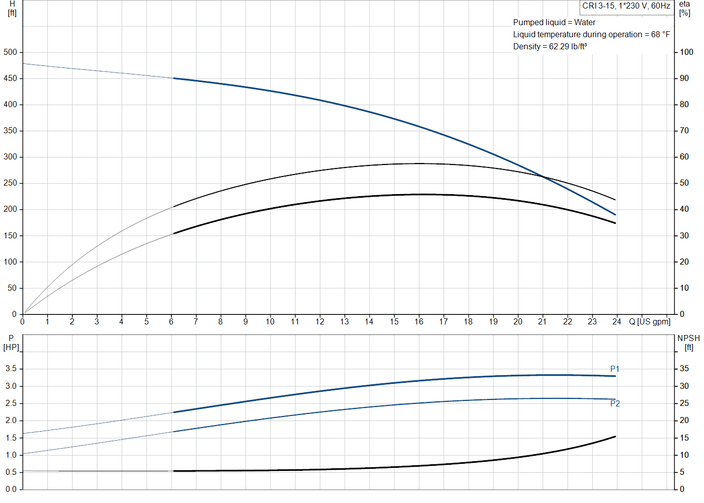 Grundfos CRI 3-15 (99916387) performance curve: head versus flow, efficiency, power draw and NPSH at 60 Hz