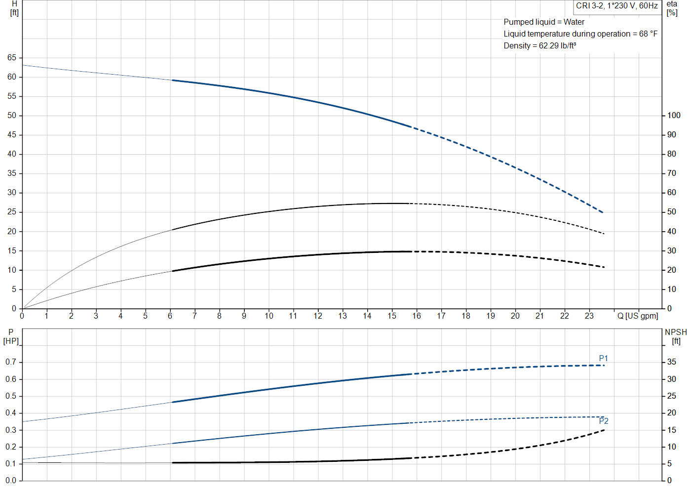 Grundfos CRI 3-2 (99916389) performance curve: head versus flow, efficiency, power draw and NPSH at 60 Hz