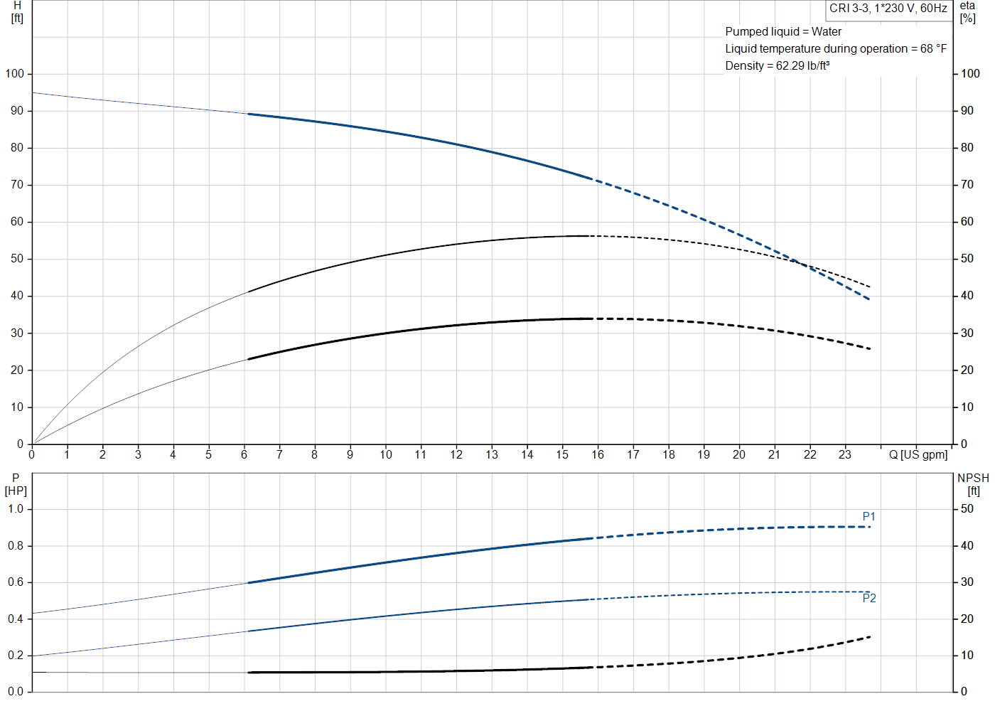 Grundfos CRI 3-3 (99916390) performance curve: head versus flow, efficiency, power draw and NPSH at 60 Hz