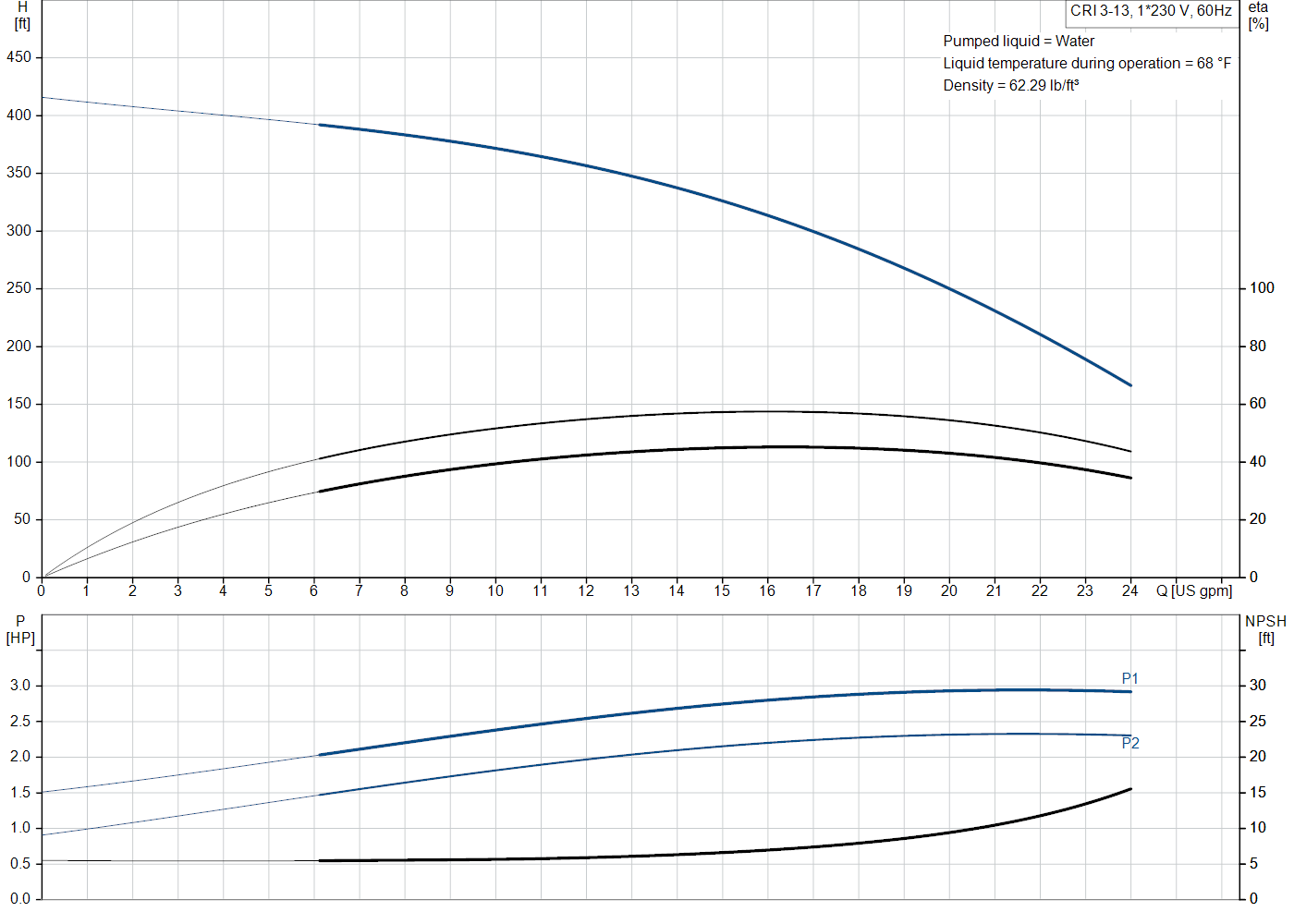 Grundfos CRI 3-13 (99916414) performance curve: head versus flow, efficiency, power draw and NPSH at 60 Hz