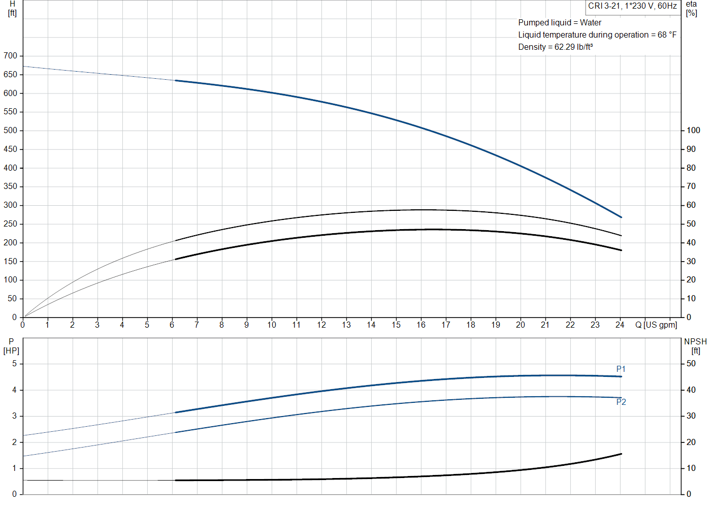 Grundfos CRI 3-21 (99916437) performance curve: head versus flow, efficiency, power draw and NPSH at 60 Hz