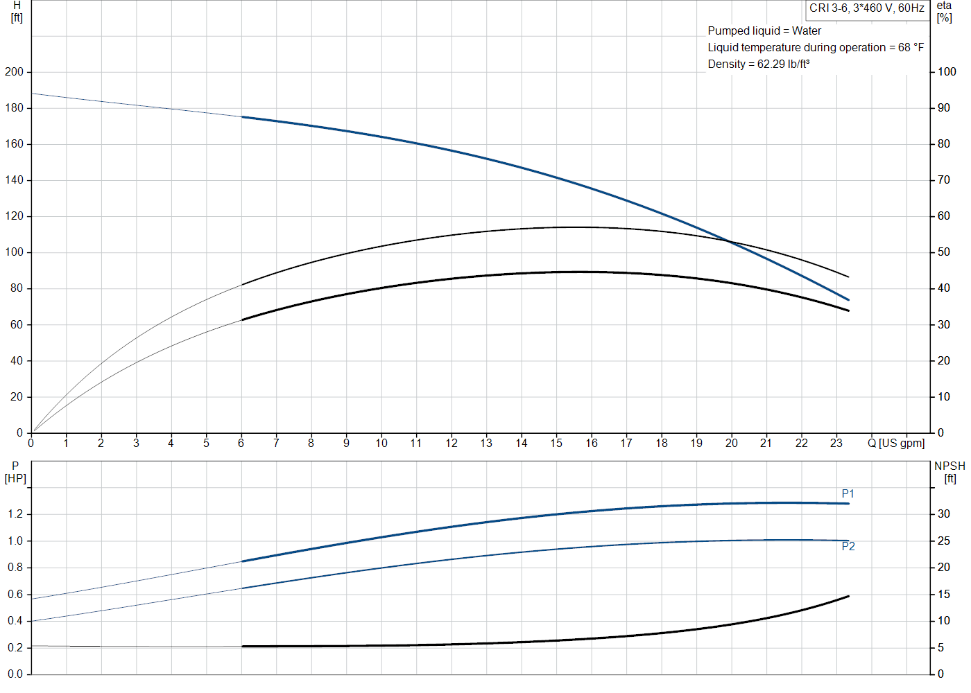 Grundfos CRI 3-6 (99916444) performance curve: head versus flow, efficiency, power draw and NPSH at 60 Hz
