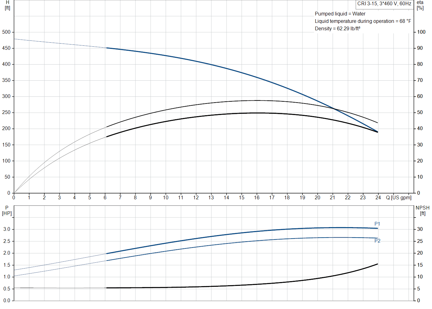 Grundfos CRI 3-15 (99916481) performance curve: head versus flow, efficiency, power draw and NPSH at 60 Hz