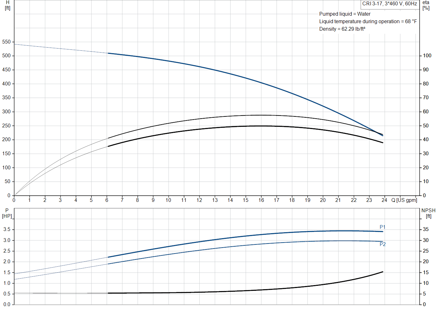 Grundfos CRI 3-17 (99916482) performance curve: head versus flow, efficiency, power draw and NPSH at 60 Hz