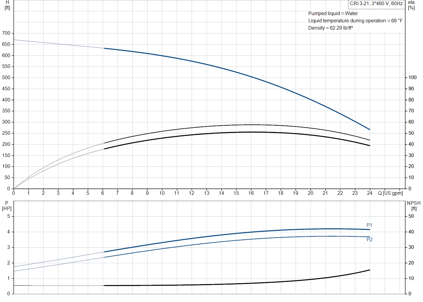 Grundfos CRI 3-21 (99916484) performance curve: head versus flow, efficiency, power draw and NPSH at 60 Hz