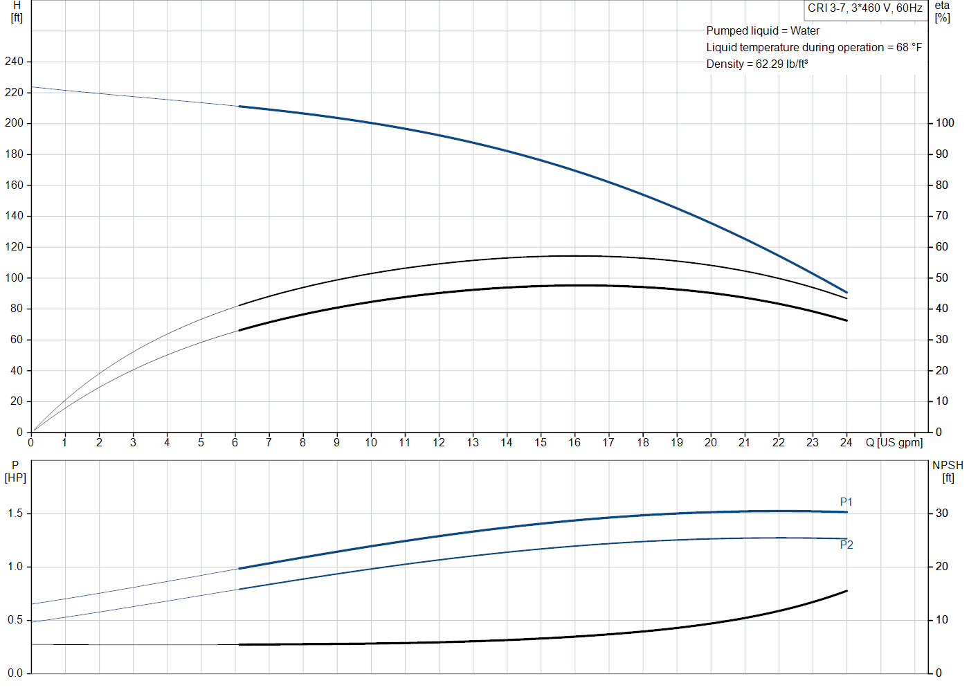 Grundfos CRI 3-7 (99916493) performance curve: head versus flow, efficiency, power draw and NPSH at 60 Hz