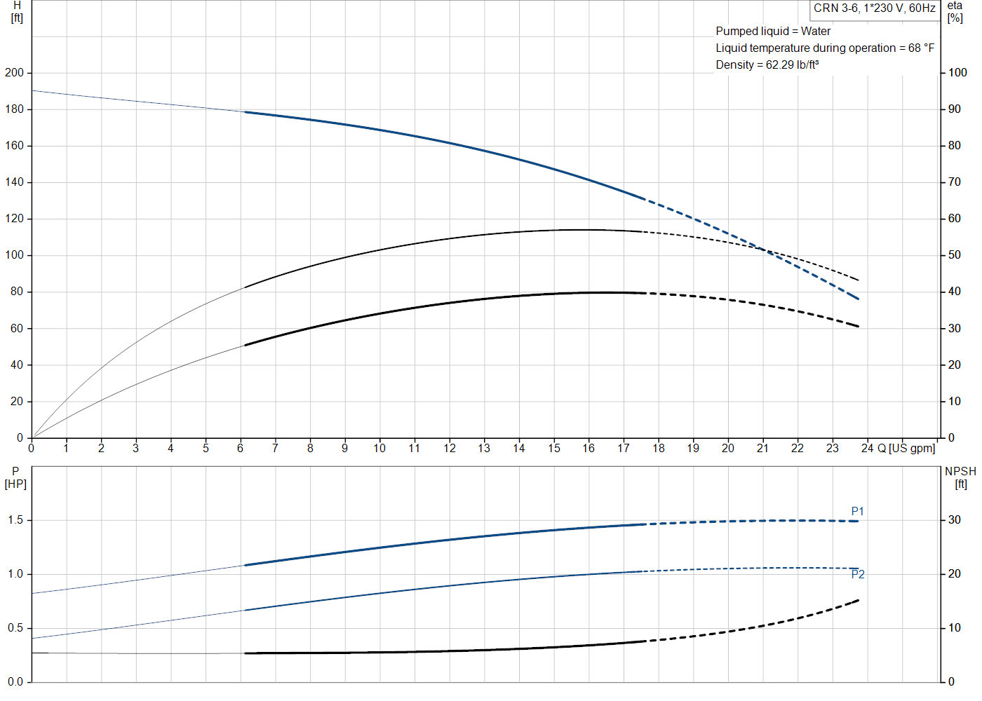 Grundfos CRN 3-6 (99916510) performance curve: head versus flow, efficiency, power draw and NPSH at 60 Hz