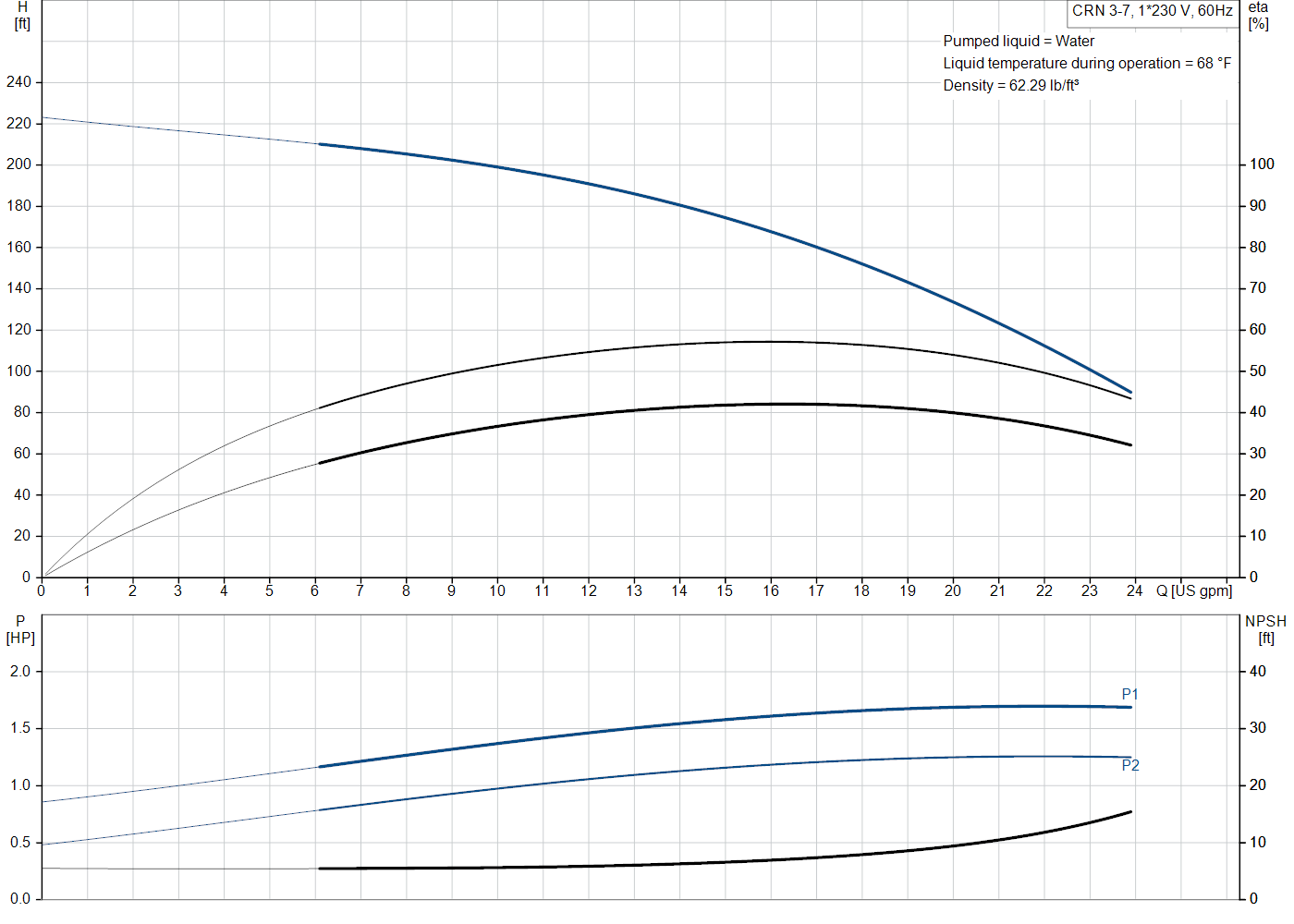 Grundfos CRN 3-7 (99916511) performance curve: head versus flow, efficiency, power draw and NPSH at 60 Hz