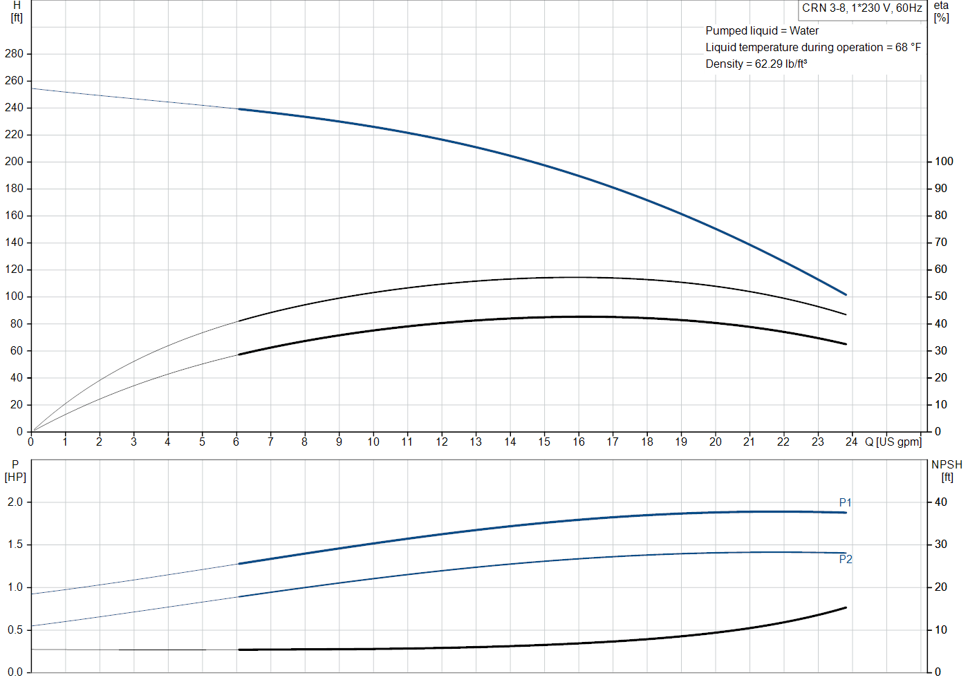 Grundfos CRN 3-8 (99916512) performance curve: head versus flow, efficiency, power draw and NPSH at 60 Hz