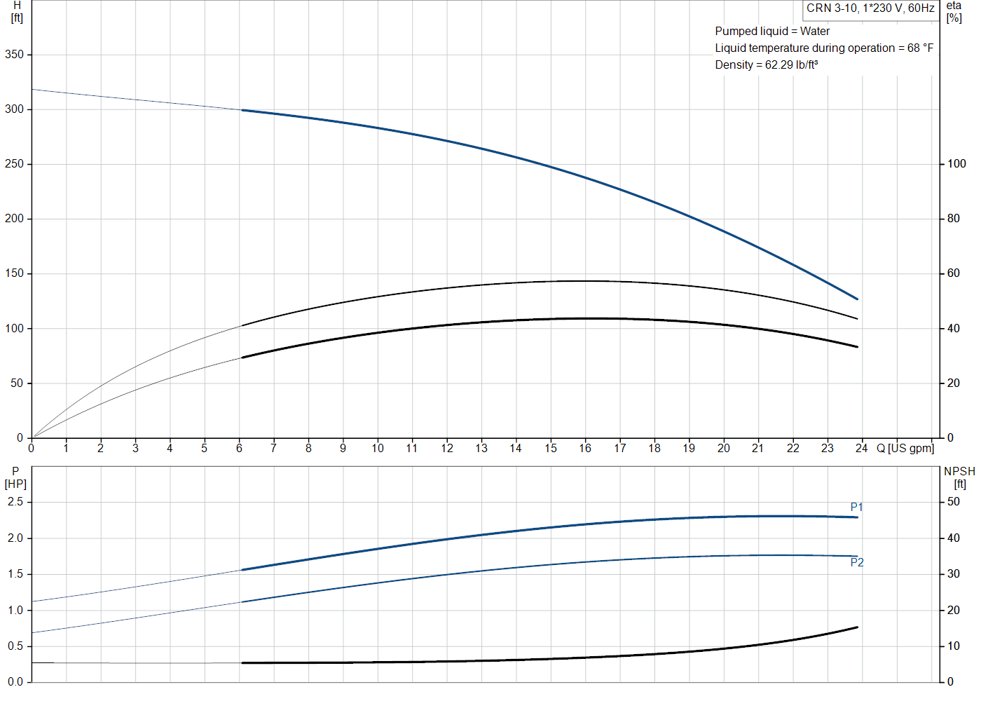 Grundfos CRN 3-10 (99916514) performance curve: head versus flow, efficiency, power draw and NPSH at 60 Hz
