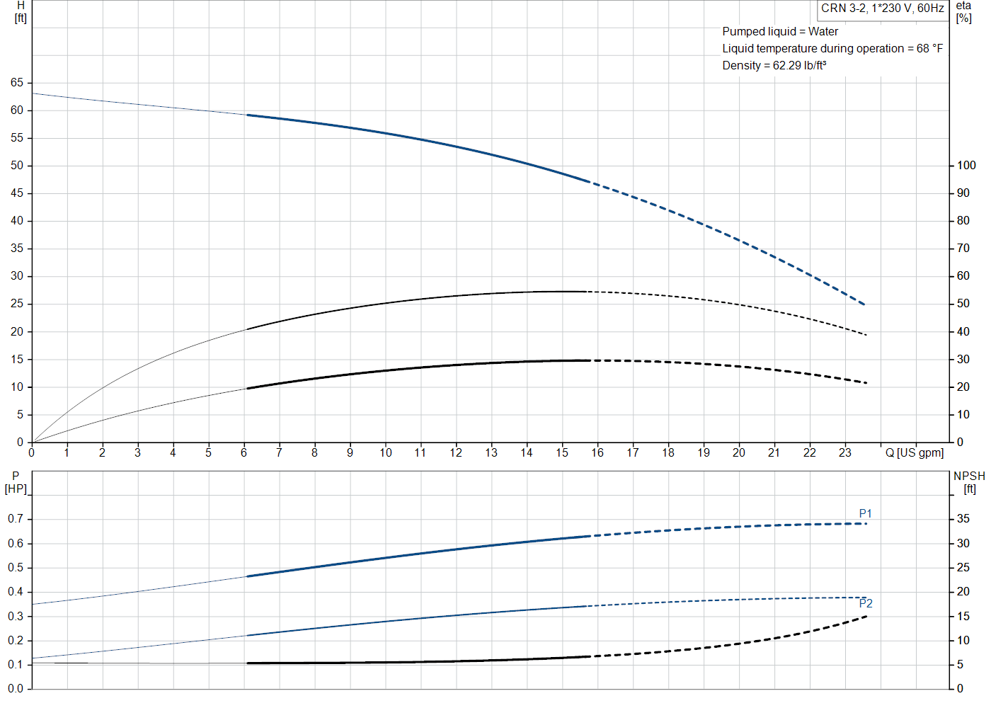 Grundfos CRN 3-2 (99916524) performance curve: head versus flow, efficiency, power draw and NPSH at 60 Hz