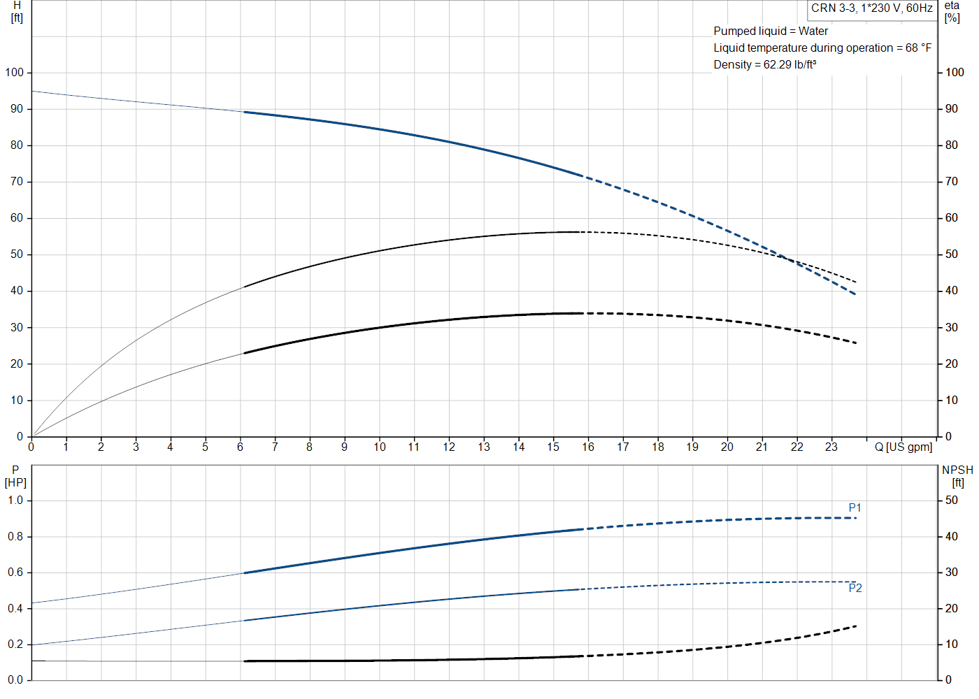 Grundfos CRN 3-3 (99916525) performance curve: head versus flow, efficiency, power draw and NPSH at 60 Hz