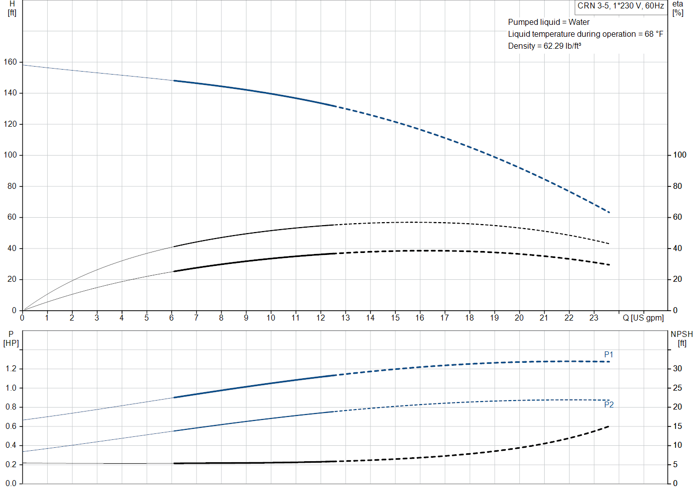 Grundfos CRN 3-5 (99916527) performance curve: head versus flow, efficiency, power draw and NPSH at 60 Hz