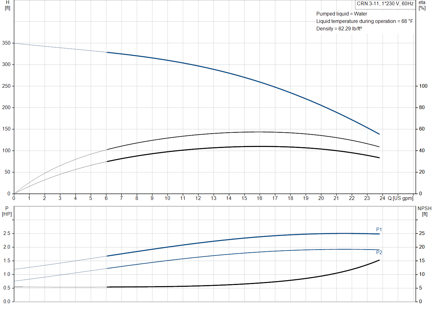 Grundfos CRN 3-11 (99916533) performance curve: head versus flow, efficiency, power draw and NPSH at 60 Hz