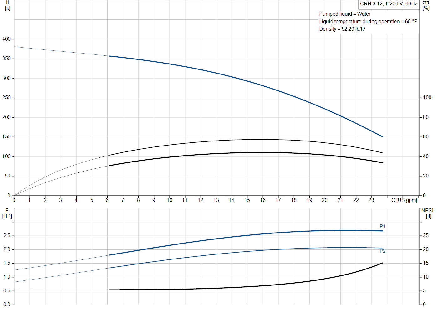 Grundfos CRN 3-12 (99916534) performance curve: head versus flow, efficiency, power draw and NPSH at 60 Hz