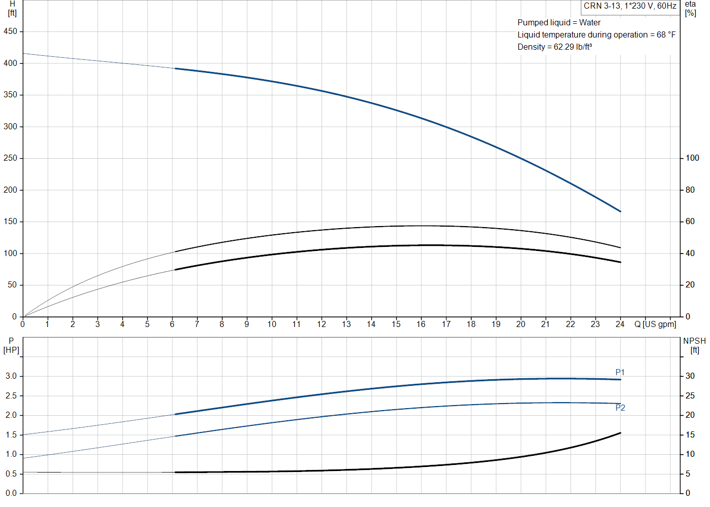 Grundfos CRN 3-13 (99916535) performance curve: head versus flow, efficiency, power draw and NPSH at 60 Hz