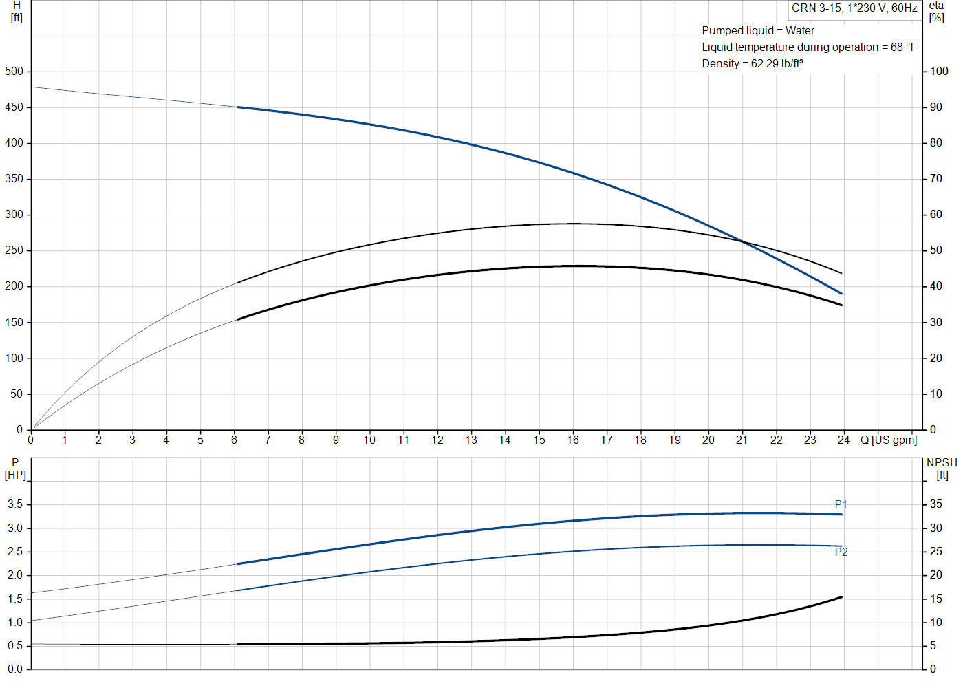 Grundfos CRN 3-15 (99916536) performance curve: head versus flow, efficiency, power draw and NPSH at 60 Hz