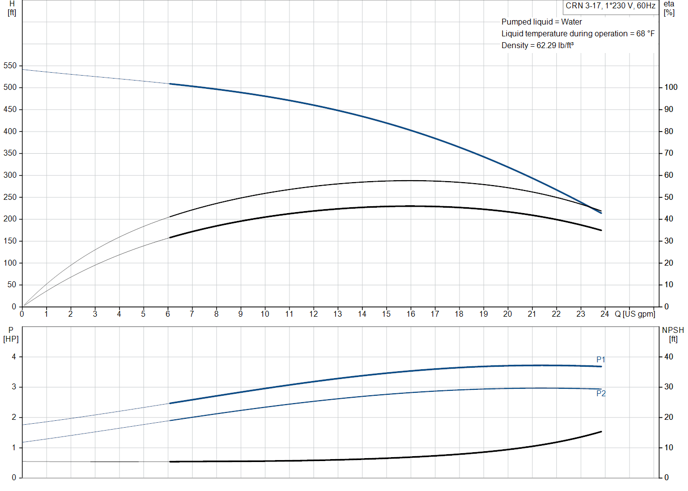 Grundfos CRN 3-17 (99916537) performance curve: head versus flow, efficiency, power draw and NPSH at 60 Hz