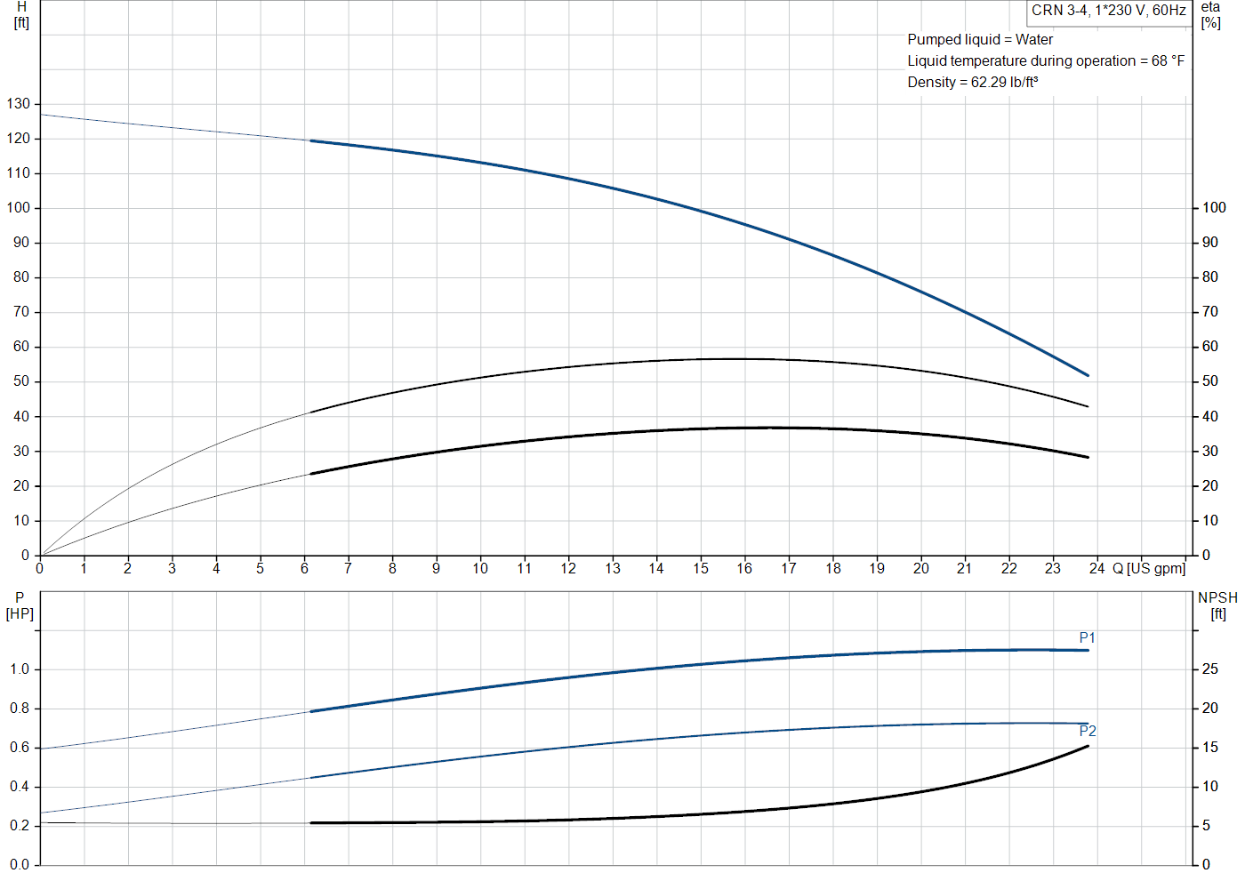 Grundfos CRN 3-4 (99916544) performance curve: head versus flow, efficiency, power draw and NPSH at 60 Hz