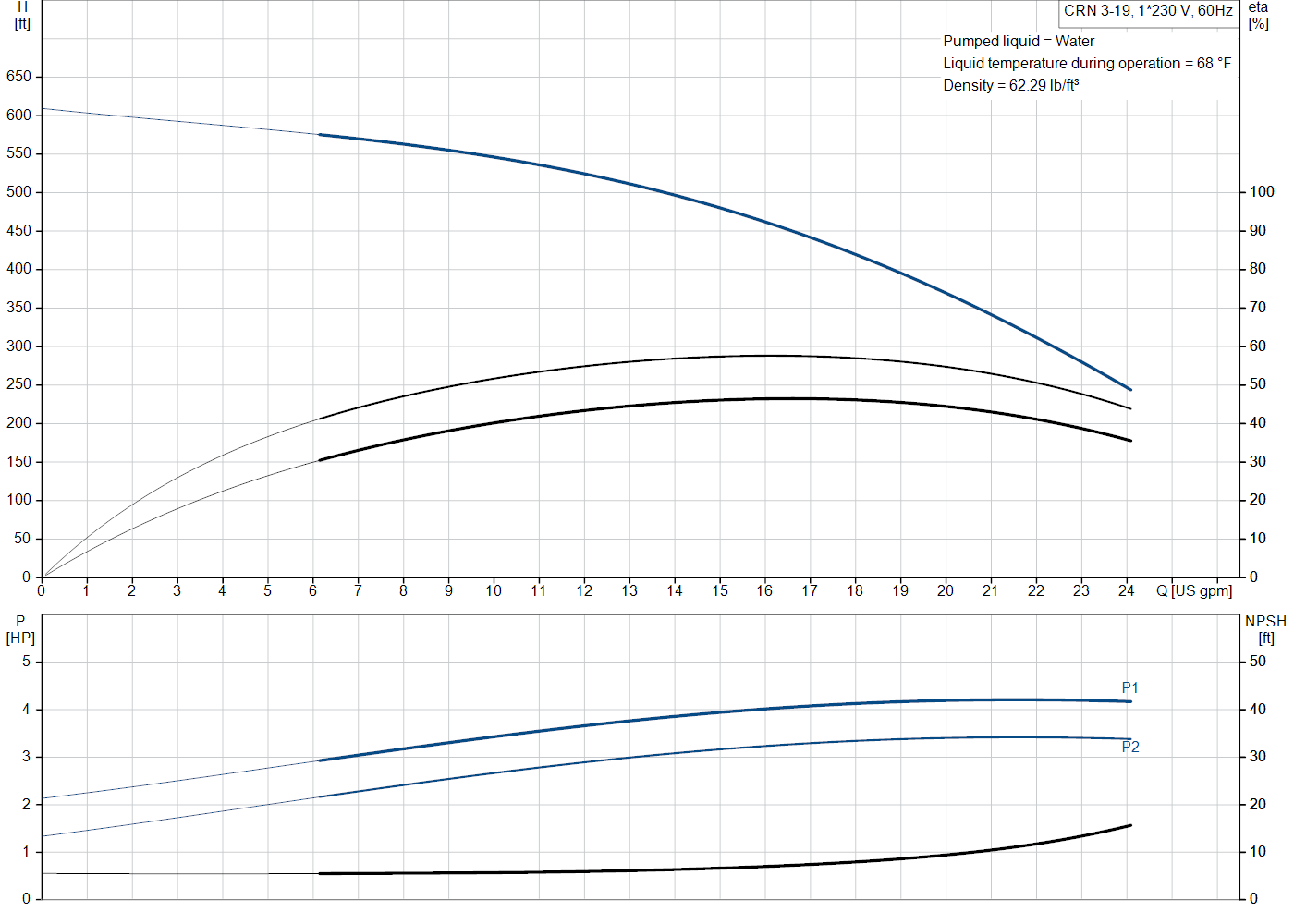 Grundfos CRN 3-19 (99916556) performance curve: head versus flow, efficiency, power draw and NPSH at 60 Hz