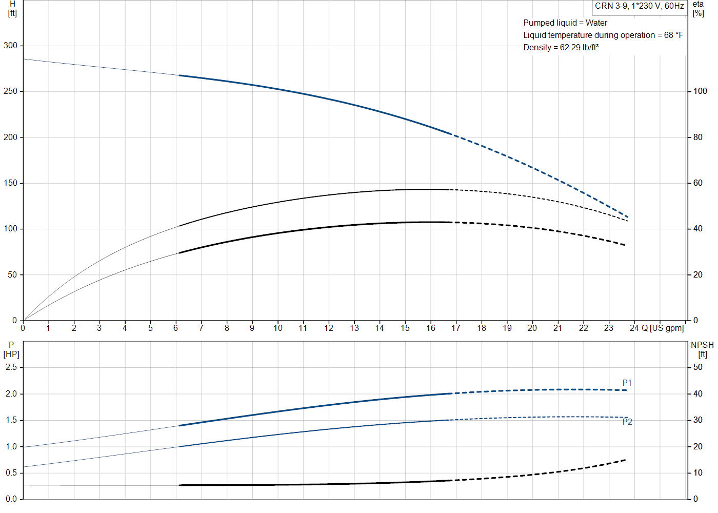Grundfos CRN 3-9 (99916567) performance curve: head versus flow, efficiency, power draw and NPSH at 60 Hz
