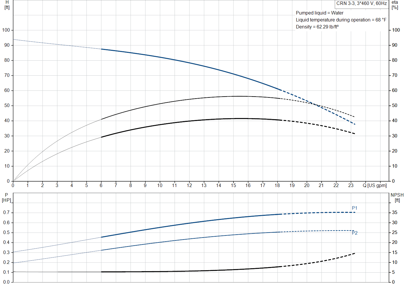 Grundfos CRN 3-3 (99916589) performance curve: head versus flow, efficiency, power draw and NPSH at 60 Hz