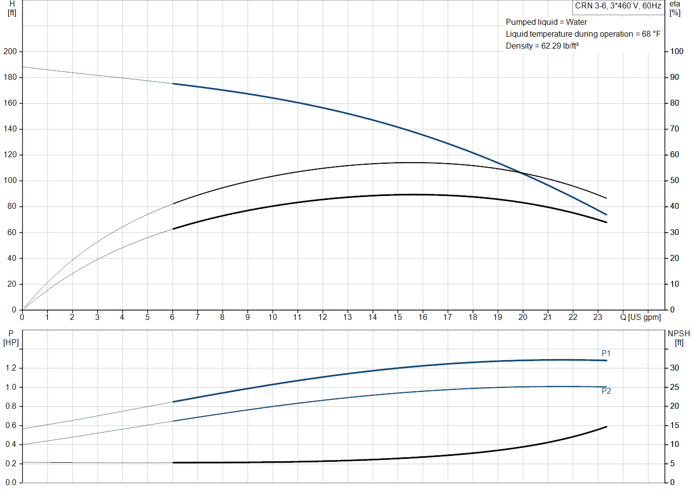 Grundfos CRN 3-6 (99916592) performance curve: head versus flow, efficiency, power draw and NPSH at 60 Hz