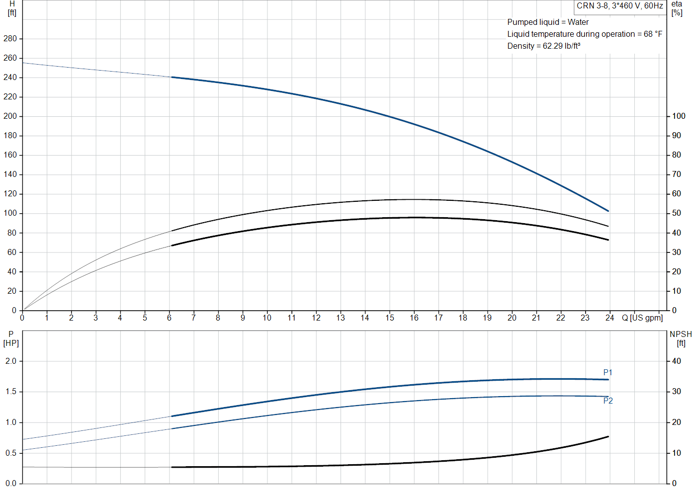 Grundfos CRN 3-8 (99916594) performance curve: head versus flow, efficiency, power draw and NPSH at 60 Hz