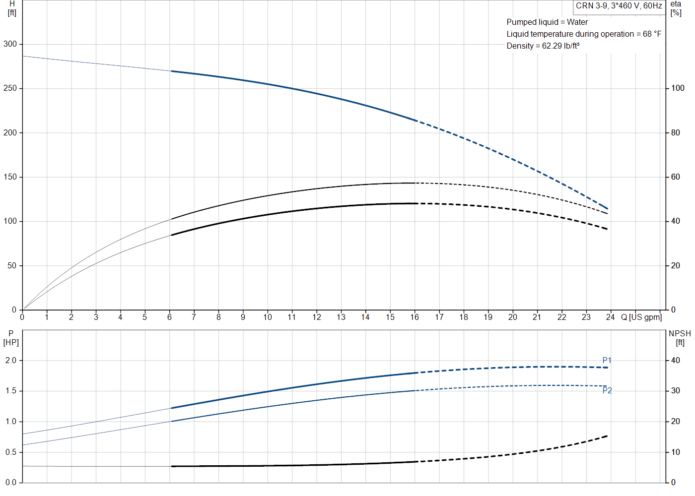 Grundfos CRN 3-9 (99916596) performance curve: head versus flow, efficiency, power draw and NPSH at 60 Hz