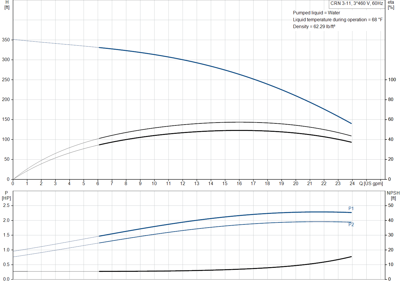 Grundfos CRN 3-11 (99916598) performance curve: head versus flow, efficiency, power draw and NPSH at 60 Hz