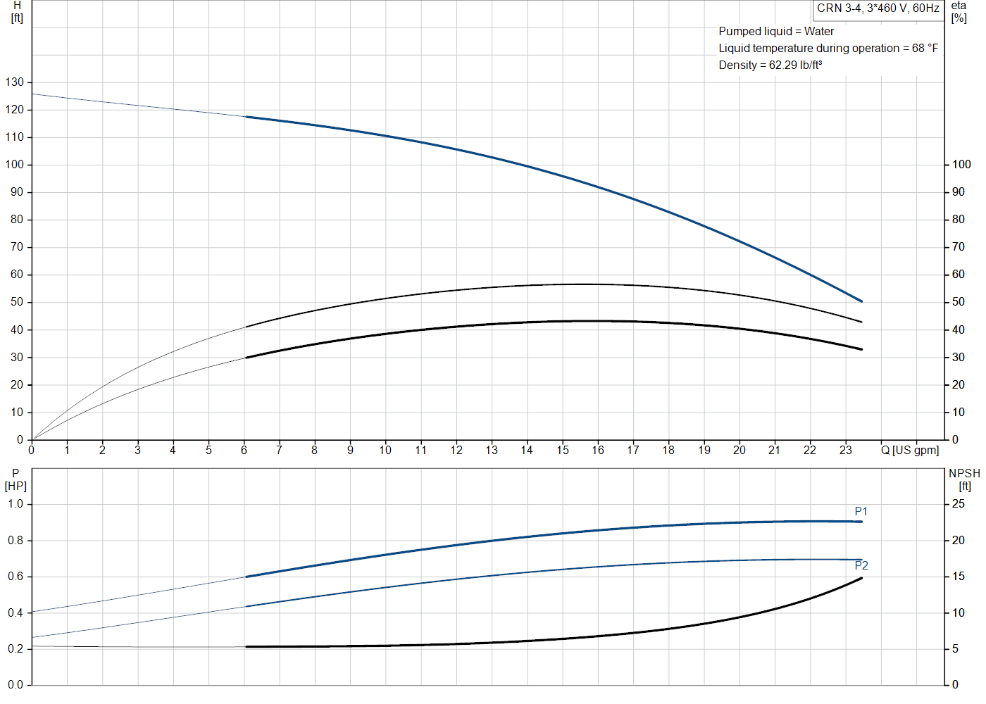 Grundfos CRN 3-4 (99916609) performance curve: head versus flow, efficiency, power draw and NPSH at 60 Hz