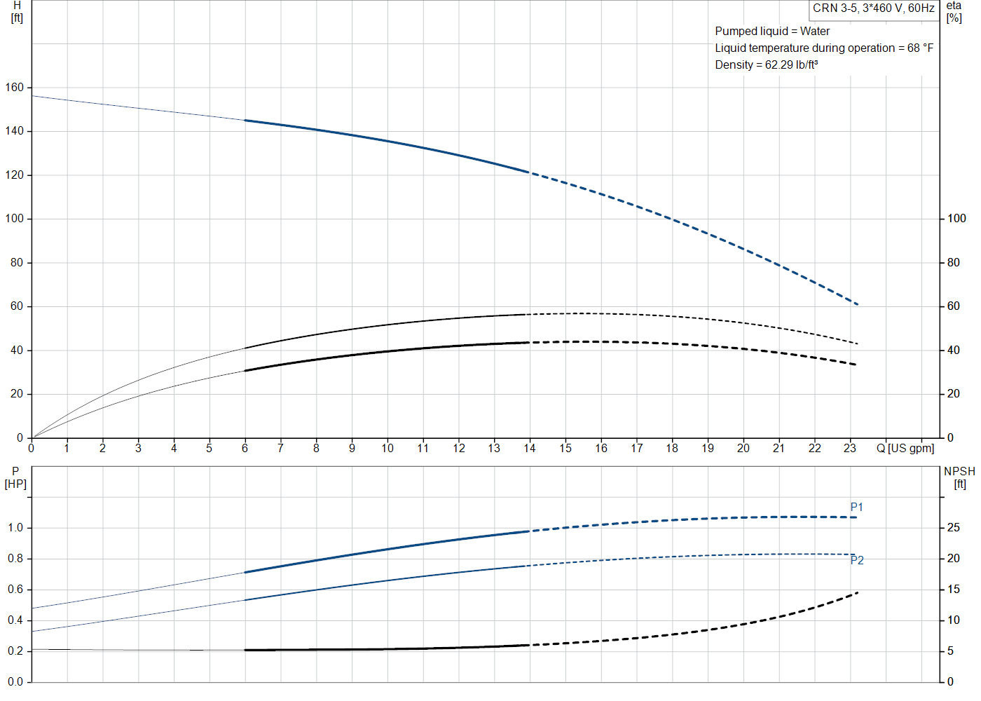Grundfos CRN 3-5 (99916610) performance curve: head versus flow, efficiency, power draw and NPSH at 60 Hz