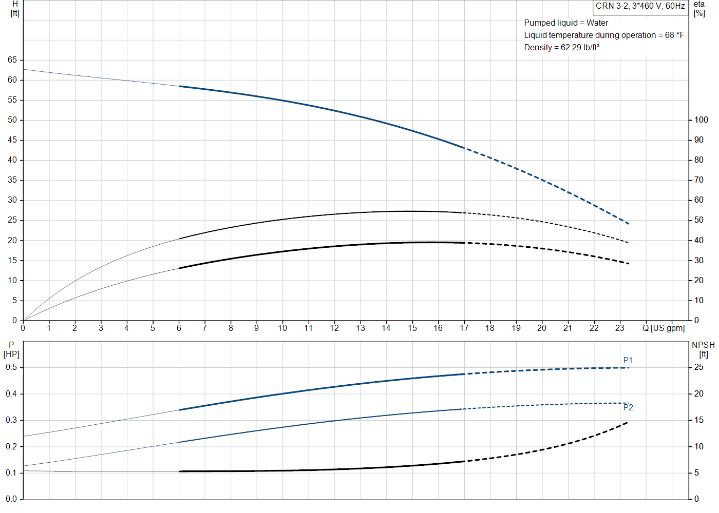 Grundfos CRN 3-2 (99916626) performance curve: head versus flow, efficiency, power draw and NPSH at 60 Hz
