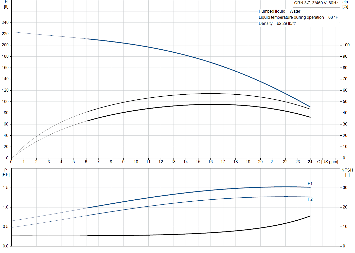 Grundfos CRN 3-7 (99916631) performance curve: head versus flow, efficiency, power draw and NPSH at 60 Hz
