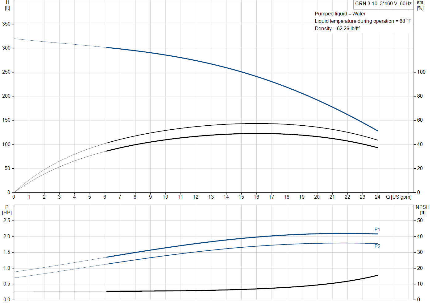 Grundfos CRN 3-10 (99916634) performance curve: head versus flow, efficiency, power draw and NPSH at 60 Hz
