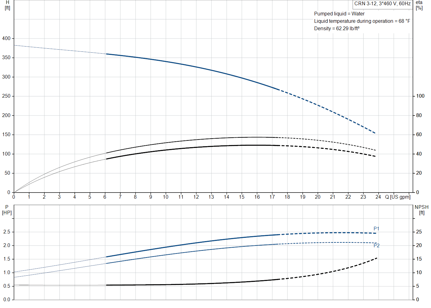 Grundfos CRN 3-12 (99916636) performance curve: head versus flow, efficiency, power draw and NPSH at 60 Hz