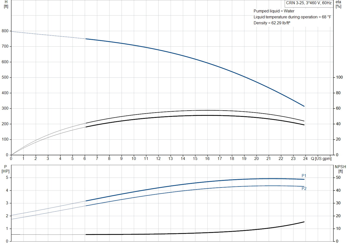 Grundfos CRN 3-25 (99916643) performance curve: head versus flow, efficiency, power draw and NPSH at 60 Hz