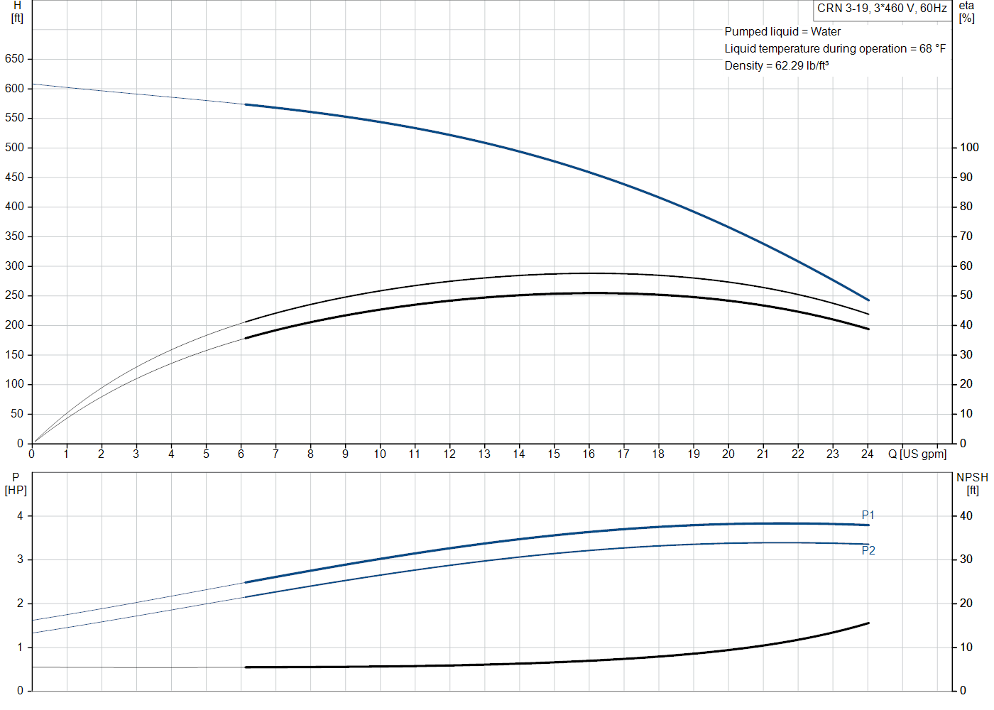Grundfos CRN 3-19 (99916658) performance curve: head versus flow, efficiency, power draw and NPSH at 60 Hz