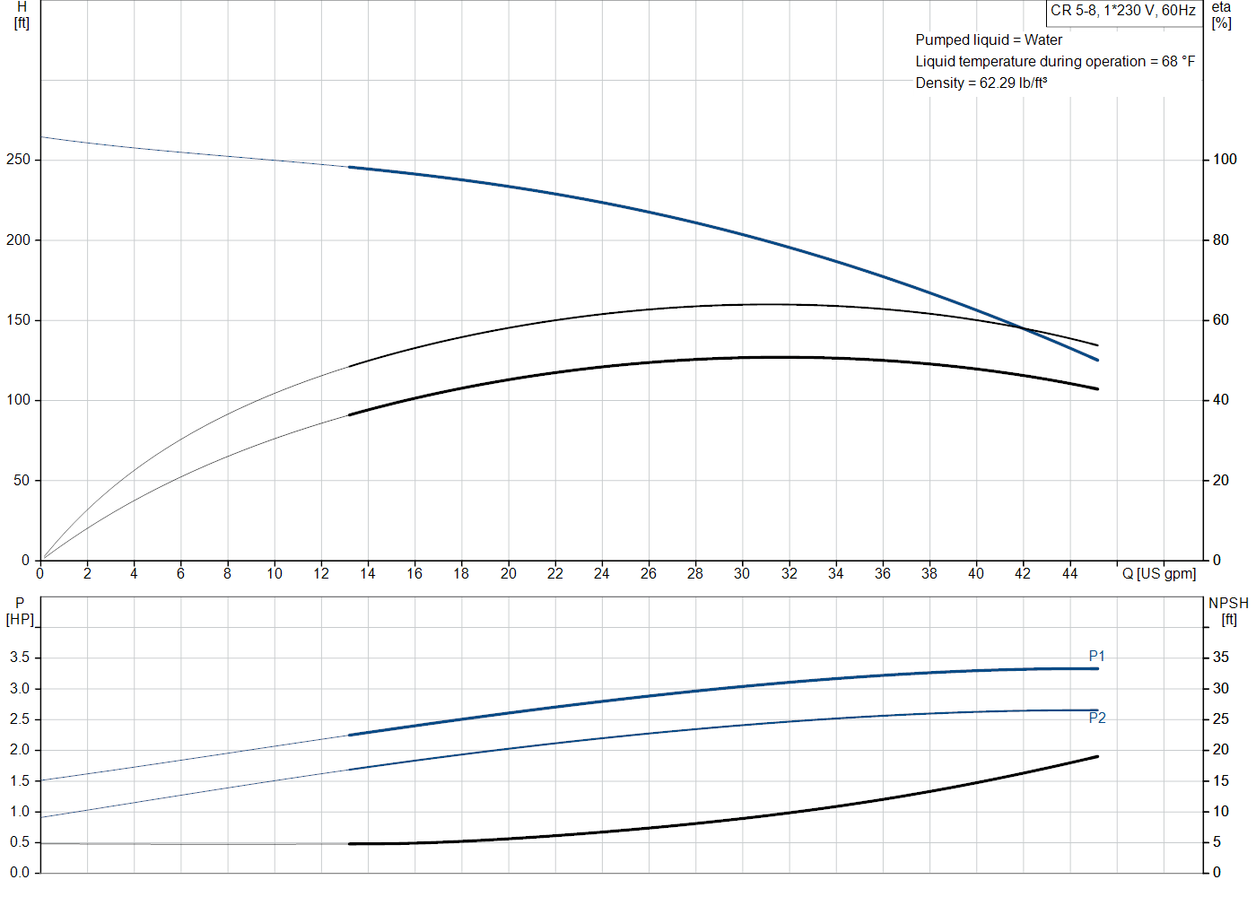 Grundfos CR 5-8 (99916703) performance curve: head versus flow, efficiency, power draw and NPSH at 60 Hz