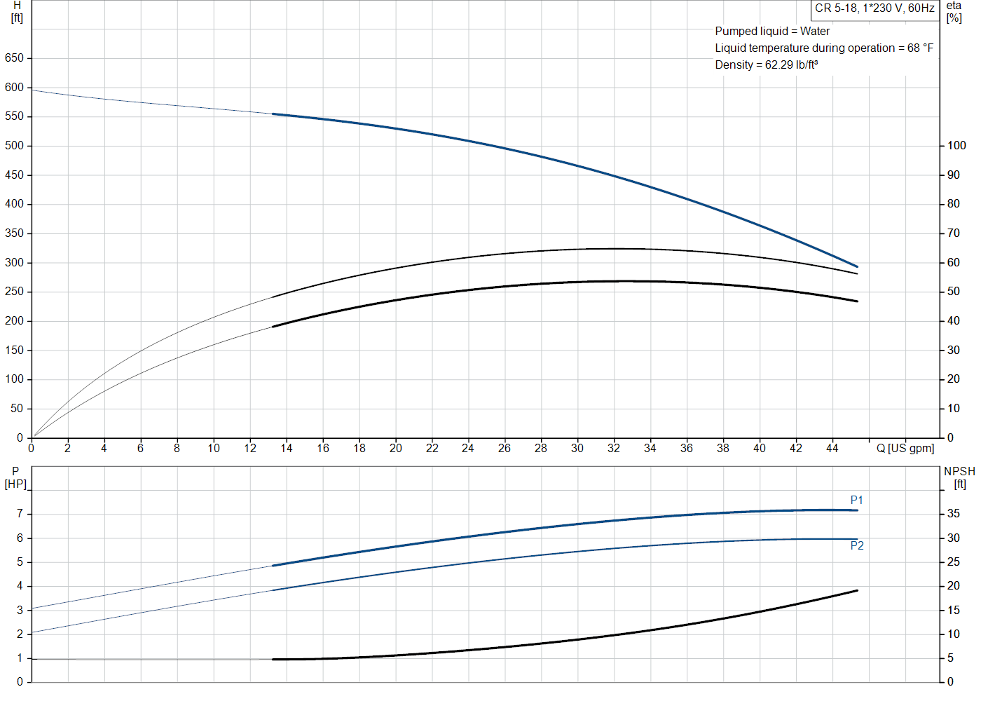 Grundfos CR 5-18 (99916727) performance curve: head versus flow, efficiency, power draw and NPSH at 60 Hz