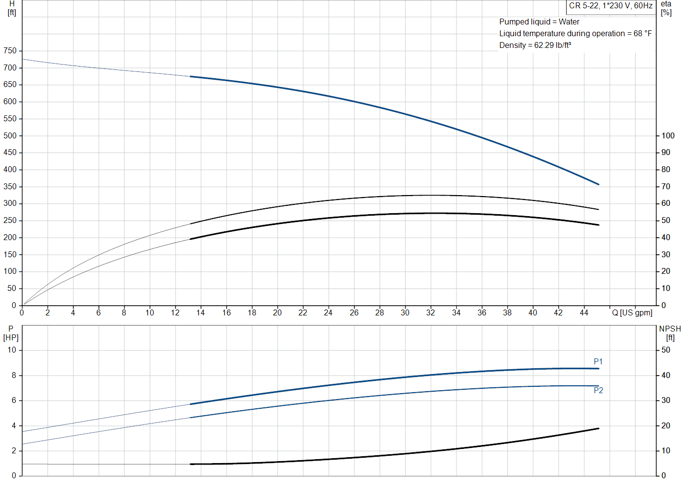 Grundfos CR 5-22 (99916729) performance curve: head versus flow, efficiency, power draw and NPSH at 60 Hz