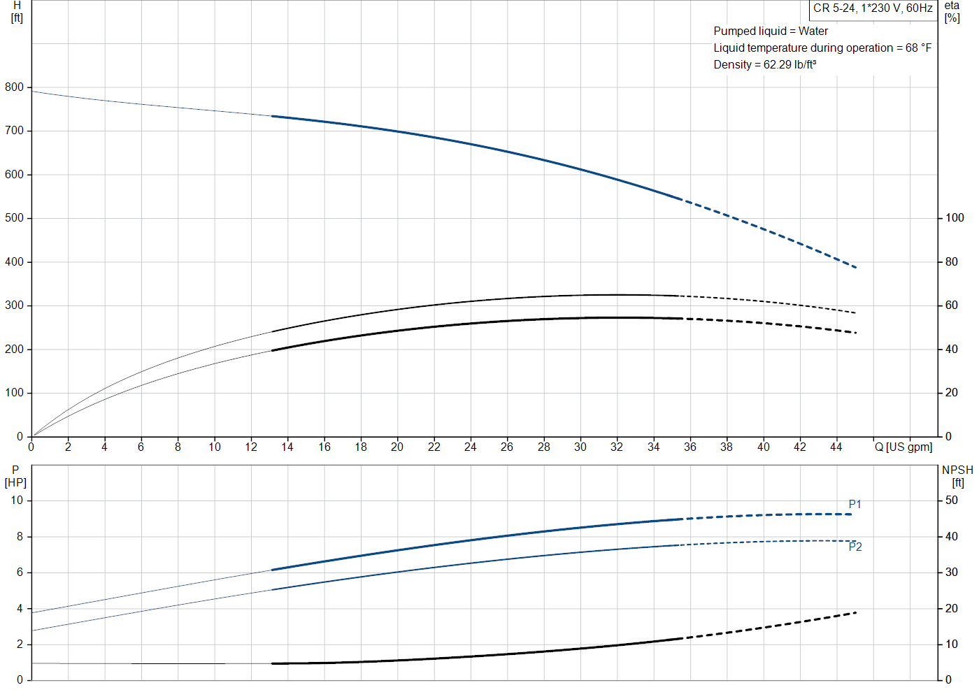 Grundfos CR 5-24 (99916730) performance curve: head versus flow, efficiency, power draw and NPSH at 60 Hz